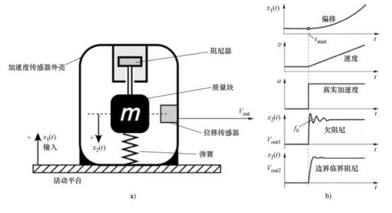 加速度傳感器工作原理